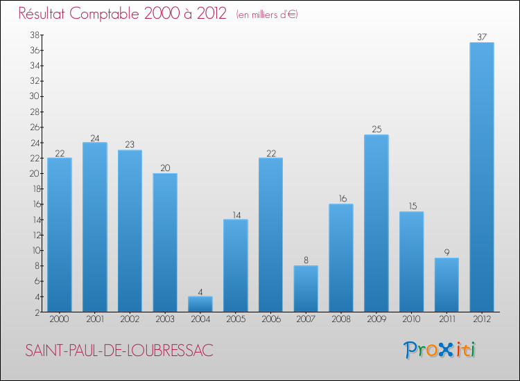 Evolution du résultat comptable pour la commune de SAINT-PAUL-DE-LOUBRESSAC de 2000 à 2012 Evolution du résultat comptable pour SAINT-PAUL-DE-LOUBRESSAC de 2000 à 2012