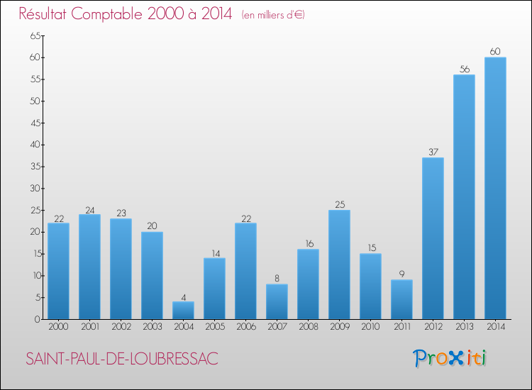 Evolution du résultat comptable pour la commune de SAINT-PAUL-DE-LOUBRESSAC de 2000 à 2014 Evolution du résultat comptable pour SAINT-PAUL-DE-LOUBRESSAC de 2000 à 2014