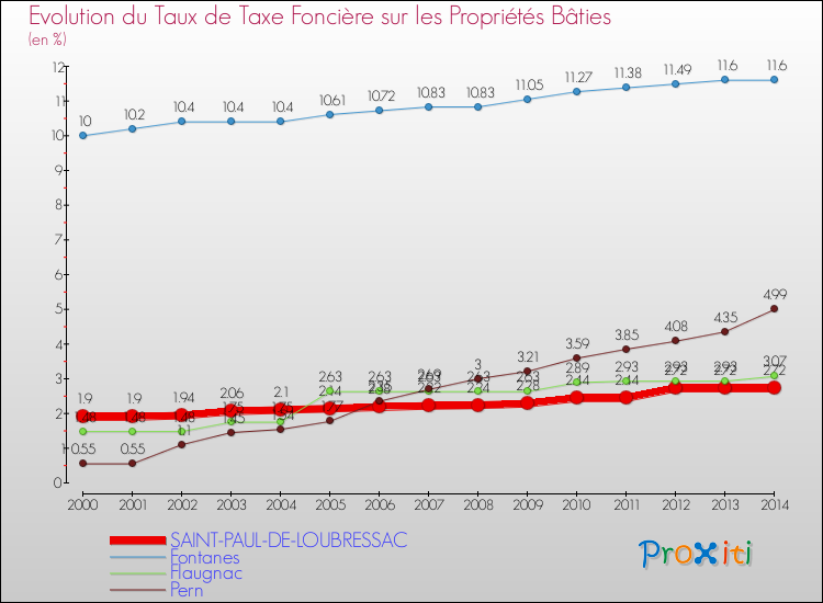 Evolution du taux de la taxe foncière sur le bati pour SAINT-PAUL-DE-LOUBRESSAC et les communes proches de 2000 à 2014 Comparaison des taux de taxe foncière sur le bati pour SAINT-PAUL-DE-LOUBRESSAC et les communes voisines de 2000 à 2014