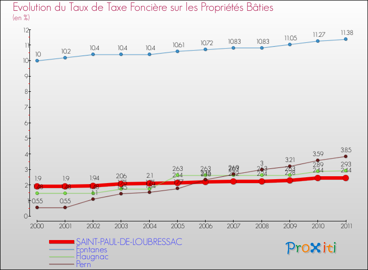 Evolution du taux de la taxe foncière sur le bati pour SAINT-PAUL-DE-LOUBRESSAC et les communes proches Comparaison des taux de taxe foncière sur le bati pour SAINT-PAUL-DE-LOUBRESSAC et les communes voisines