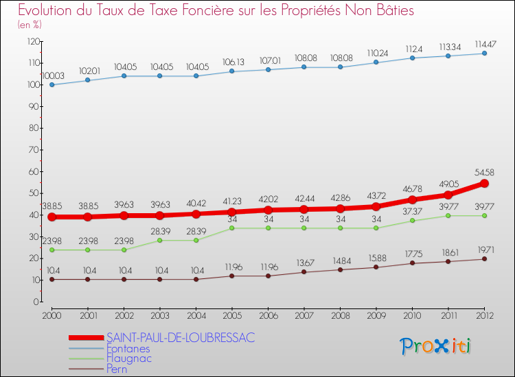 Evolution du taux de la taxe foncière sur les immeubles et terrains non batis pour SAINT-PAUL-DE-LOUBRESSAC et les communes proches de 2000 à 2012 Comparaison des taux de la taxe foncière sur les immeubles et terrains non batis pour SAINT-PAUL-DE-LOUBRESSAC et les communes voisines de 2000 à 2012