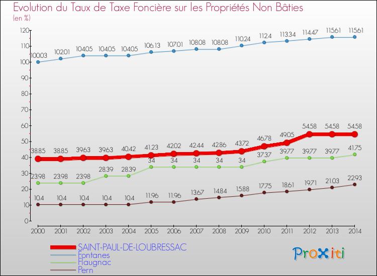 Evolution du taux de la taxe foncière sur les immeubles et terrains non batis pour SAINT-PAUL-DE-LOUBRESSAC et les communes proches de 2000 à 2014 Comparaison des taux de la taxe foncière sur les immeubles et terrains non batis pour SAINT-PAUL-DE-LOUBRESSAC et les communes voisines de 2000 à 2014