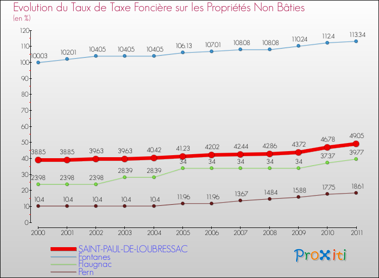 Evolution du taux de la taxe foncière sur les immeubles et terrains non batis pour SAINT-PAUL-DE-LOUBRESSAC et les communes proches Comparaison des taux de la taxe foncière sur les immeubles et terrains non batis pour SAINT-PAUL-DE-LOUBRESSAC et les communes voisines
