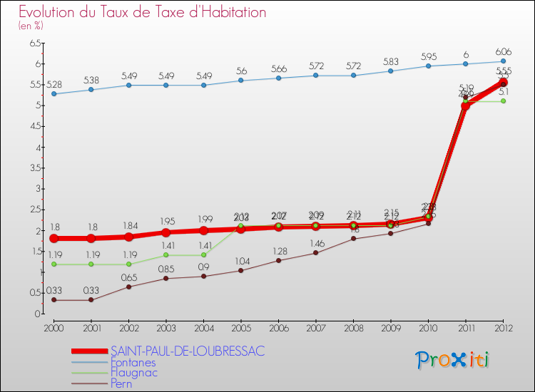 Evolution du taux de la taxe d'habitation pour SAINT-PAUL-DE-LOUBRESSAC et les communes proches Comparaison des taux de la taxe d'habitation pour SAINT-PAUL-DE-LOUBRESSAC et les communes voisines