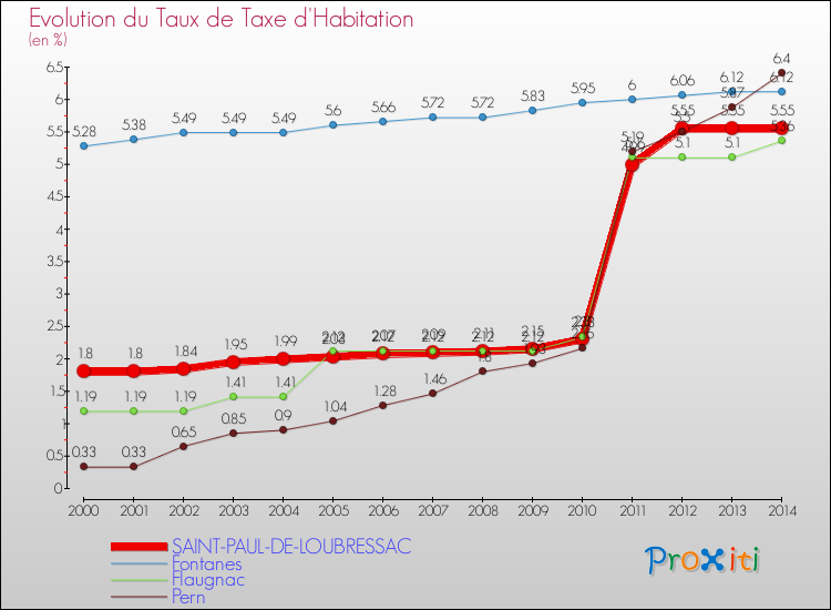Evolution du taux de la taxe d'habitation pour SAINT-PAUL-DE-LOUBRESSAC et les communes proches de 2000 à 2014 Comparaison des taux de la taxe d'habitation pour SAINT-PAUL-DE-LOUBRESSAC et les communes voisines de 2000 à 2014