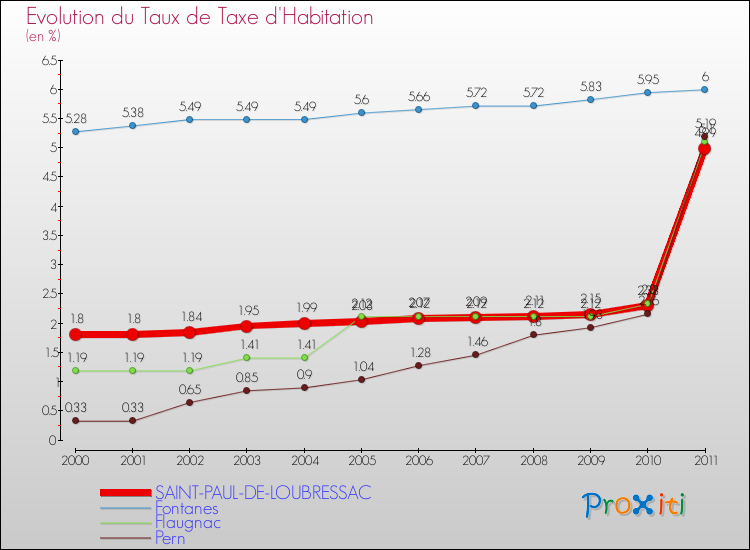 Evolution du taux de la taxe d'habitation pour SAINT-PAUL-DE-LOUBRESSAC et les communes proches Comparaison des taux de la taxe d'habitation pour SAINT-PAUL-DE-LOUBRESSAC et les communes voisines