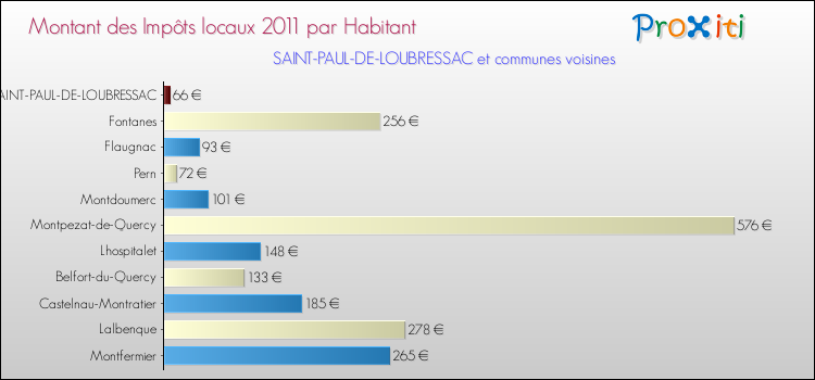 Montant des impôts locaux par Habitant pour SAINT-PAUL-DE-LOUBRESSAC et les communes proches Comparaison des impôts locaux par habitant pour SAINT-PAUL-DE-LOUBRESSAC et les communes voisines