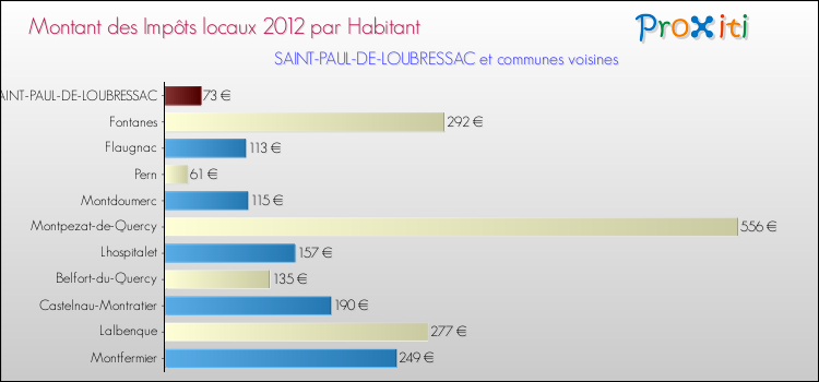 Montant des impôts locaux par Habitant pour SAINT-PAUL-DE-LOUBRESSAC et les communes proches Comparaison des impôts locaux par habitant pour SAINT-PAUL-DE-LOUBRESSAC et les communes voisines