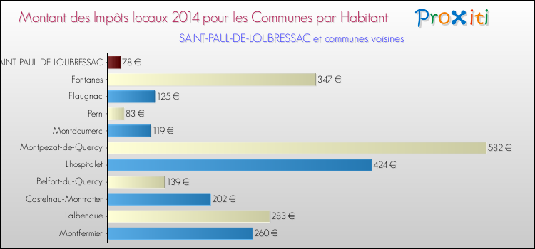 Montant des impôts locaux par Habitant pour SAINT-PAUL-DE-LOUBRESSAC et les communes proches en 2014 Comparaison des impôts locaux par habitant pour SAINT-PAUL-DE-LOUBRESSAC et les communes voisines en 2014