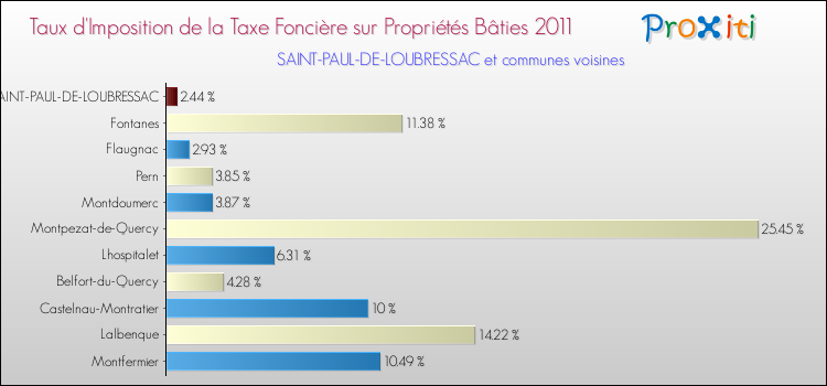 Taux d'imposition de la taxe foncière sur le bati 2011 pour SAINT-PAUL-DE-LOUBRESSAC et les communes proches Comparaison des taux d'imposition de la taxe foncière sur le bati 2011 pour SAINT-PAUL-DE-LOUBRESSAC et les communes voisines