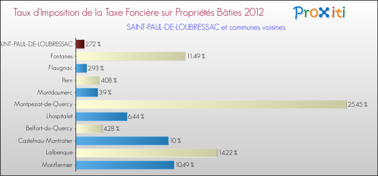 Taux d'imposition de la taxe foncière sur le bati 2012 pour SAINT-PAUL-DE-LOUBRESSAC et les communes proches Comparaison des taux d'imposition de la taxe foncière sur le bati 2012 pour SAINT-PAUL-DE-LOUBRESSAC et les communes voisines