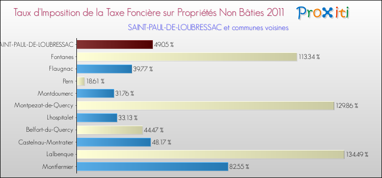 Taux d'imposition de la taxe foncière sur les immeubles et terrains non batis 2011 pour SAINT-PAUL-DE-LOUBRESSAC et les communes proches Comparaison des taux d'imposition de la taxe foncière sur les immeubles et terrains non batis 2011 pour SAINT-PAUL-DE-LOUBRESSAC et les communes voisines