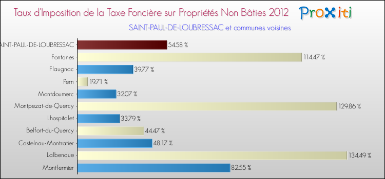 Taux d'imposition de la taxe foncière sur les immeubles et terrains non batis 2012 pour SAINT-PAUL-DE-LOUBRESSAC et les communes proches Comparaison des taux d'imposition de la taxe foncière sur les immeubles et terrains non batis 2012 pour SAINT-PAUL-DE-LOUBRESSAC et les communes voisines