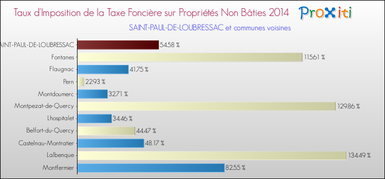 Taux d'imposition de la taxe foncière sur les immeubles et terrains non batis 2014 pour SAINT-PAUL-DE-LOUBRESSAC et les communes proches Comparaison des taux d'imposition de la taxe foncière sur les immeubles et terrains non batis 2014 pour SAINT-PAUL-DE-LOUBRESSAC et les communes voisines