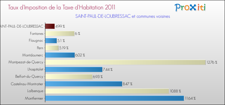 Taux d'imposition de la taxe d'habitation 2011 pour SAINT-PAUL-DE-LOUBRESSAC et les communes proches Comparaison des taux d'imposition de la taxe d'habitation 2011 pour SAINT-PAUL-DE-LOUBRESSAC et les communes voisines