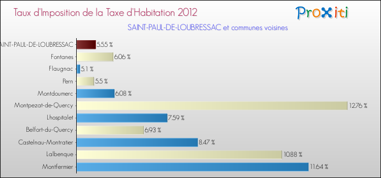 Taux d'imposition de la taxe d'habitation 2012 pour SAINT-PAUL-DE-LOUBRESSAC et les communes proches Comparaison des taux d'imposition de la taxe d'habitation 2012 pour SAINT-PAUL-DE-LOUBRESSAC et les communes voisines