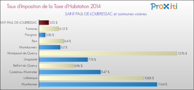 Taux d'imposition de la taxe d'habitation 2014 pour SAINT-PAUL-DE-LOUBRESSAC et les communes proches Comparaison des taux d'imposition de la taxe d'habitation 2014 pour SAINT-PAUL-DE-LOUBRESSAC et les communes voisines