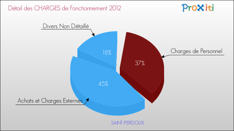 Décomposition des Charges de Fonctionnement 2012 de la commune de SAINT-PERDOUX Charges de Fonctionnement 2012 pour la commune de SAINT-PERDOUX
