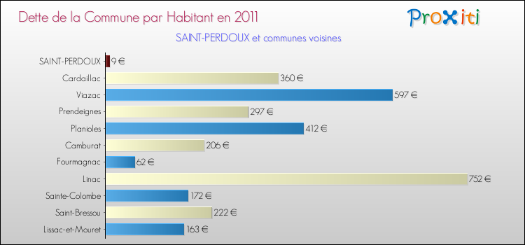 Dette par habitant de la commune en 2011 pour SAINT-PERDOUX et les communes proches Comparaison de la dette par habitant de la commune en 2011 pour SAINT-PERDOUX et les communes voisines