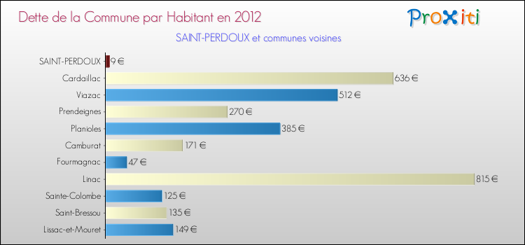 Dette par habitant de la commune en 2012 pour SAINT-PERDOUX et les communes proches Comparaison de la dette par habitant de la commune en 2012 pour SAINT-PERDOUX et les communes voisines