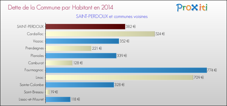 Dette par habitant de la commune en 2014 pour SAINT-PERDOUX et les communes proches Comparaison de la dette par habitant de la commune en 2014 pour SAINT-PERDOUX et les communes voisines