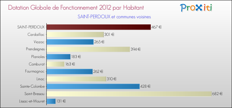 Montant des dotations globales de fonctionnement DGF par Habitant pour SAINT-PERDOUX et les communes proches Comparaison des des dotations globales de fonctionnement DGF par habitant pour SAINT-PERDOUX et les communes voisines
