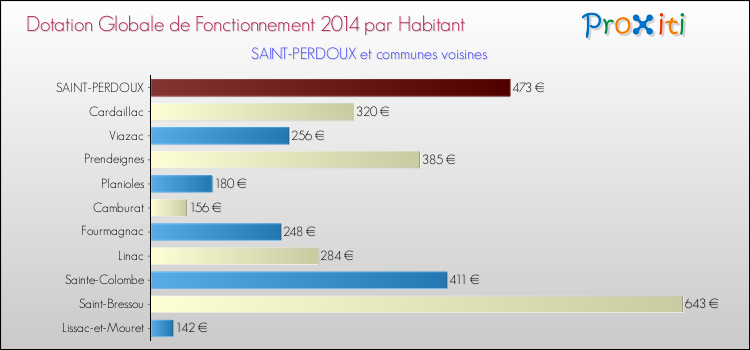 Montant des dotations globales de fonctionnement DGF par Habitant pour SAINT-PERDOUX et les communes proches en 2014. Comparaison des des dotations globales de fonctionnement DGF par habitant pour SAINT-PERDOUX et les communes voisines en 2014.