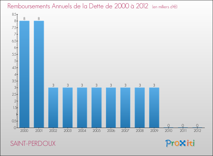 Evolution de l'annuité de la dette pour la commune de SAINT-PERDOUX de 2000 à 2012 Annuités de la dette pour SAINT-PERDOUX de 2000 à 2012