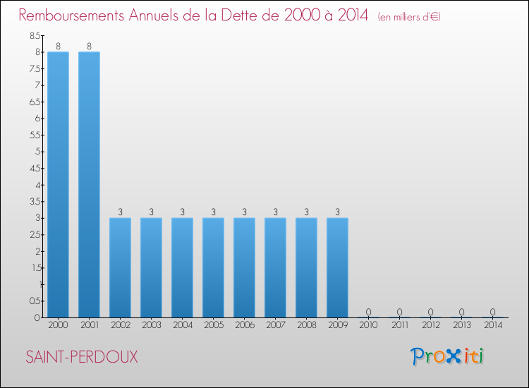 Evolution de l'annuité de la dette pour la commune de SAINT-PERDOUX de 2000 à 2014 Annuités de la dette pour SAINT-PERDOUX de 2000 à 2014