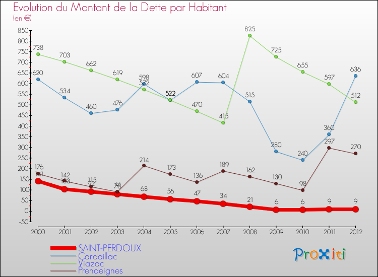 Evolution de la dette par habitant pour la commune de SAINT-PERDOUX et les communes proches de 2000 à 2012 Comparaison de la dette par habitant pour SAINT-PERDOUX et les communes voisines de 2000 à 2012
