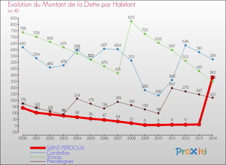 Evolution de la dette par habitant pour la commune de SAINT-PERDOUX et les communes proches de 2000 à 2014 Comparaison de la dette par habitant pour SAINT-PERDOUX et les communes voisines de 2000 à 2014