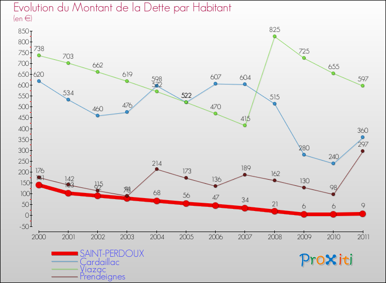 Evolution de la dette par habitant pour la commune de SAINT-PERDOUX et les communes proches Comparaison de la dette par habitant pour SAINT-PERDOUX et les communes voisines