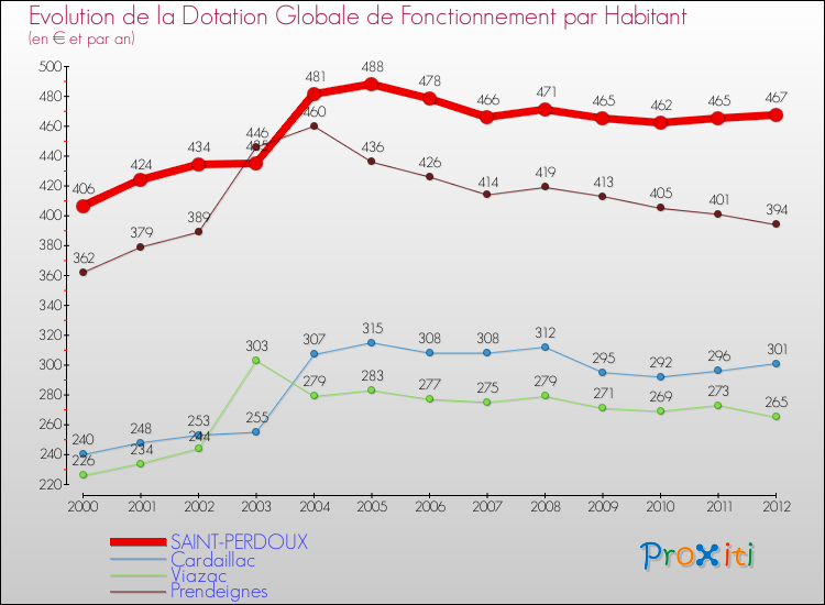 Evolution et montant de la dotation globale de fonctionnement par Habitant pour SAINT-PERDOUX et les communes proches Comparaison des dotations globales de fonctionnement par habitant pour SAINT-PERDOUX et les communes voisines