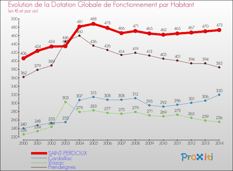 Evolution et montant de la dotation globale de fonctionnement par Habitant pour SAINT-PERDOUX et les communes proches de 2000 à 2014. Comparaison des dotations globales de fonctionnement par habitant pour SAINT-PERDOUX et les communes voisines de 2000 à 2014.
