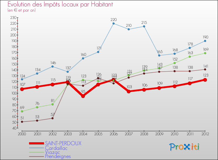 Evolution et montant des impôts locaux par Habitant pour SAINT-PERDOUX et les communes proches Comparaison des impôts locaux par habitant pour SAINT-PERDOUX et les communes voisines