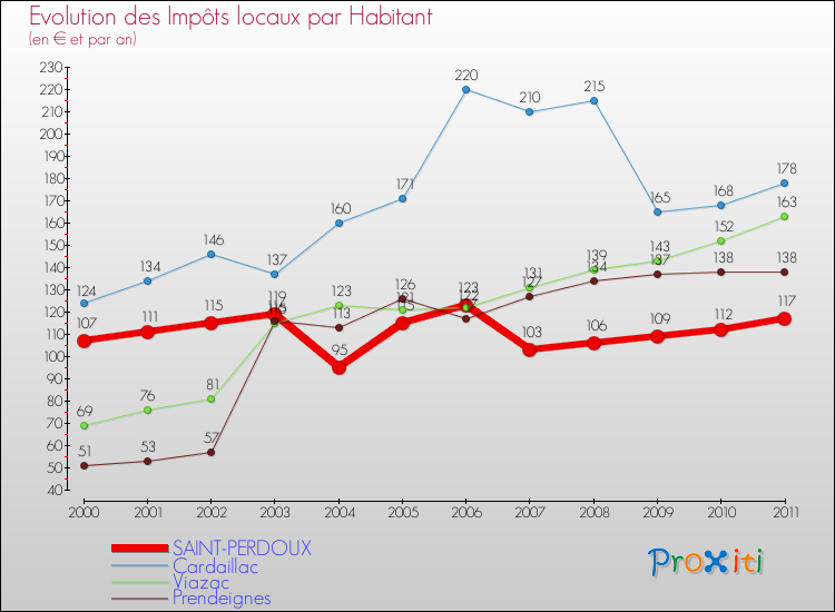 Evolution et montant des impôts locaux par Habitant pour SAINT-PERDOUX et les communes proches Comparaison des impôts locaux par habitant pour SAINT-PERDOUX et les communes voisines