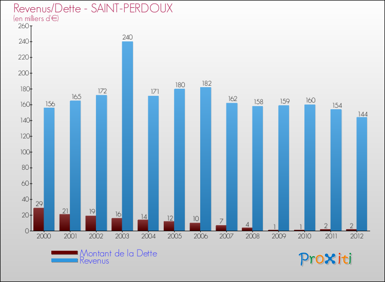 Evolution comparée de la dette et des revenus pour la commune de SAINT-PERDOUX de 2000 à 2012 Comparaison de la dette et des revenus pour SAINT-PERDOUX de 2000 à 2012