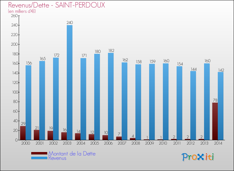 Evolution comparée de la dette et des revenus pour la commune de SAINT-PERDOUX de 2000 à 2014 Comparaison de la dette et des revenus pour SAINT-PERDOUX de 2000 à 2014