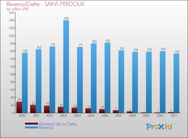 Evolution comparée de la dette et des revenus pour la commune de SAINT-PERDOUX de 2000 à 2011 Comparaison de la dette et des revenus pour SAINT-PERDOUX de 2000 à 2011