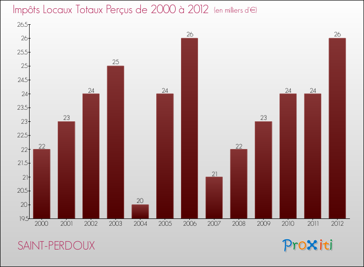 Evolution des Impôts Locaux pour la commune de SAINT-PERDOUX de 2000 à 2012 Evolution des Impôts Locaux pour SAINT-PERDOUX de 2000 à 2012
