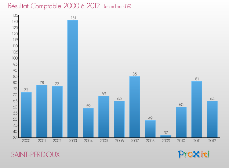 Evolution du résultat comptable pour la commune de SAINT-PERDOUX de 2000 à 2012 Evolution du résultat comptable pour SAINT-PERDOUX de 2000 à 2012