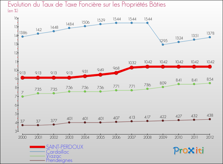 Evolution du taux de la taxe foncière sur le bati pour SAINT-PERDOUX et les communes proches de 2000 à 2012 Comparaison des taux de taxe foncière sur le bati pour SAINT-PERDOUX et les communes voisines de 2000 à 2012