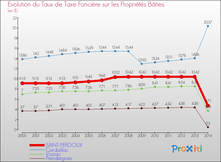 Evolution du taux de la taxe foncière sur le bati pour SAINT-PERDOUX et les communes proches de 2000 à 2014 Comparaison des taux de taxe foncière sur le bati pour SAINT-PERDOUX et les communes voisines de 2000 à 2014