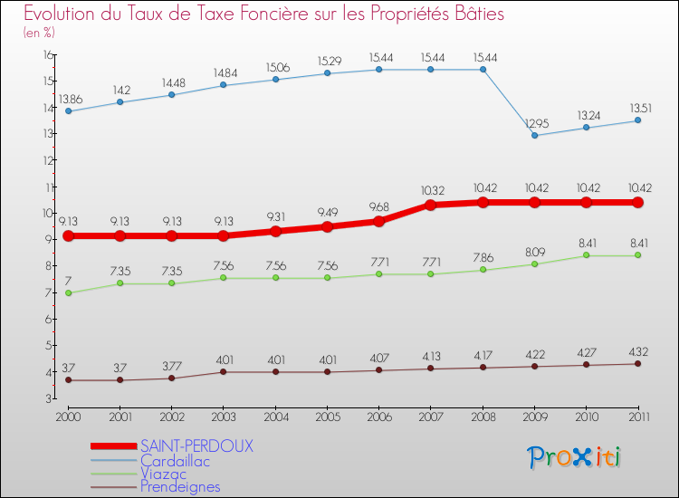 Evolution du taux de la taxe foncière sur le bati pour SAINT-PERDOUX et les communes proches Comparaison des taux de taxe foncière sur le bati pour SAINT-PERDOUX et les communes voisines