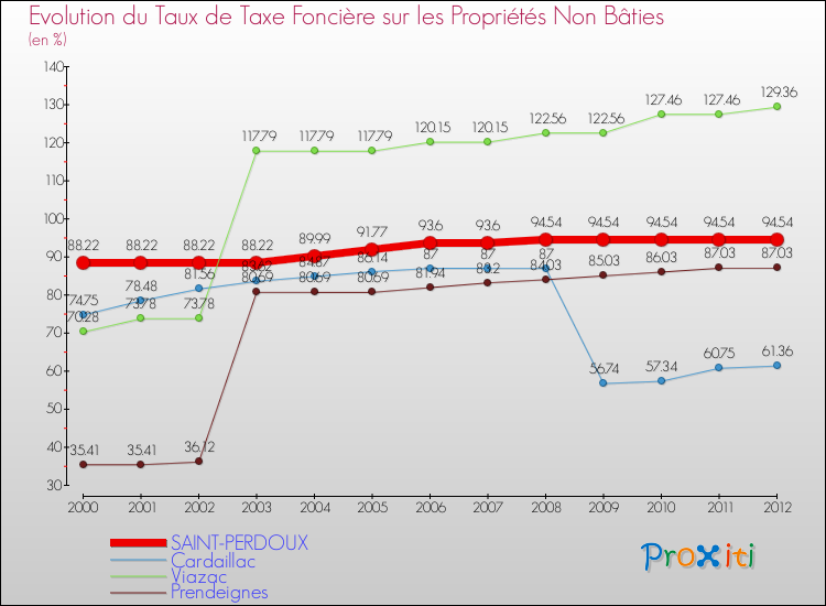 Evolution du taux de la taxe foncière sur les immeubles et terrains non batis pour SAINT-PERDOUX et les communes proches de 2000 à 2012 Comparaison des taux de la taxe foncière sur les immeubles et terrains non batis pour SAINT-PERDOUX et les communes voisines de 2000 à 2012