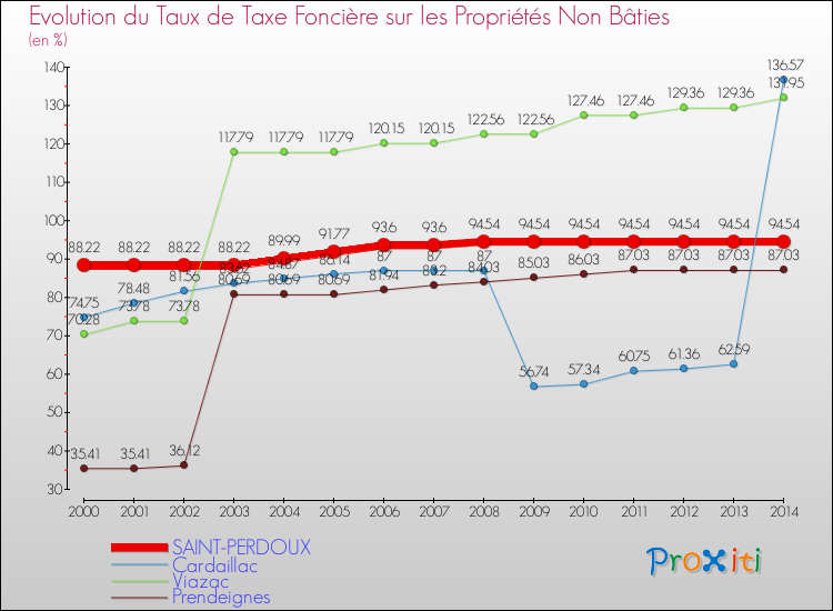 Evolution du taux de la taxe foncière sur les immeubles et terrains non batis pour SAINT-PERDOUX et les communes proches de 2000 à 2014 Comparaison des taux de la taxe foncière sur les immeubles et terrains non batis pour SAINT-PERDOUX et les communes voisines de 2000 à 2014
