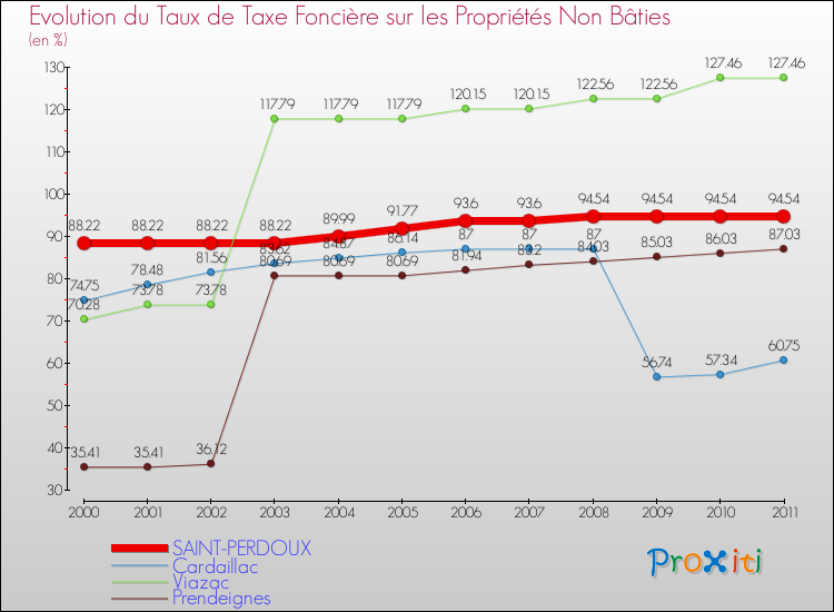 Evolution du taux de la taxe foncière sur les immeubles et terrains non batis pour SAINT-PERDOUX et les communes proches Comparaison des taux de la taxe foncière sur les immeubles et terrains non batis pour SAINT-PERDOUX et les communes voisines