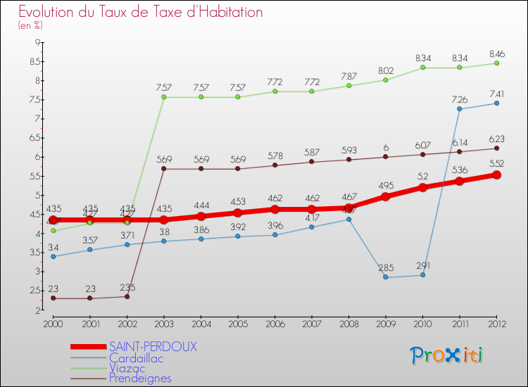 Evolution du taux de la taxe d'habitation pour SAINT-PERDOUX et les communes proches Comparaison des taux de la taxe d'habitation pour SAINT-PERDOUX et les communes voisines