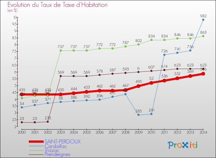 Evolution du taux de la taxe d'habitation pour SAINT-PERDOUX et les communes proches de 2000 à 2014 Comparaison des taux de la taxe d'habitation pour SAINT-PERDOUX et les communes voisines de 2000 à 2014