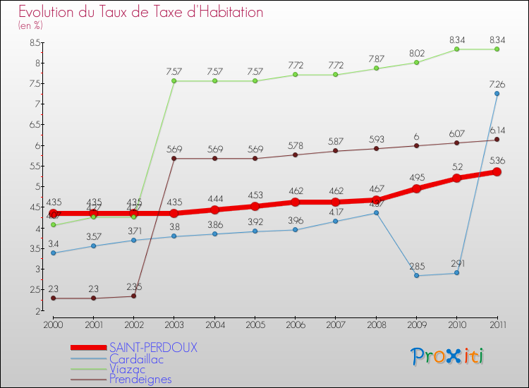 Evolution du taux de la taxe d'habitation pour SAINT-PERDOUX et les communes proches Comparaison des taux de la taxe d'habitation pour SAINT-PERDOUX et les communes voisines